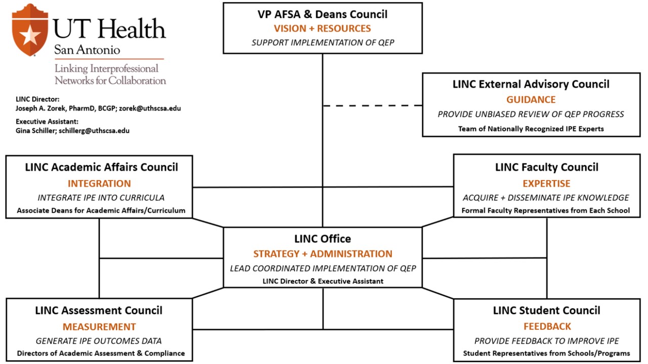 LINC Org Matrix Dec 2020 v2 - Institutional Effectiveness