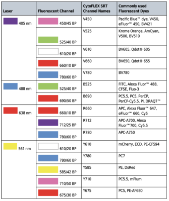 Beckman Coulter CytoFLEX SRT Cell Sorter - Flow Cytometry