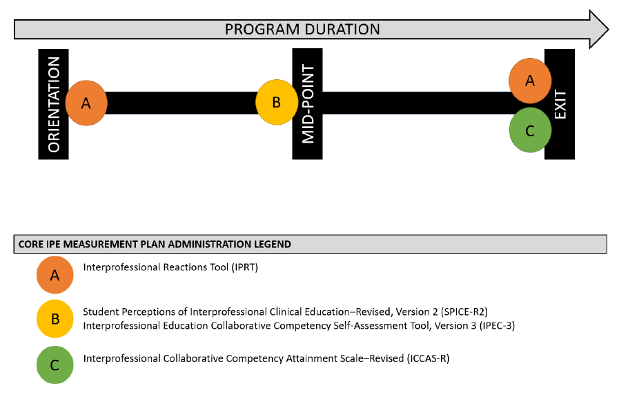 Figure 2 core IPE Measurement Plan