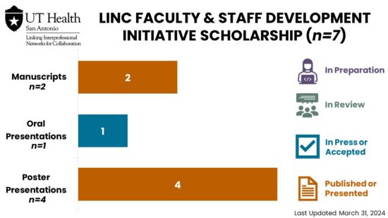 LINC F&S Development Scholarship 03.31.2024