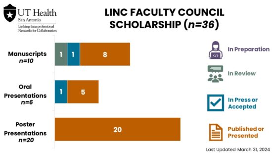 LINC Faculty Council Scholarship 03.31.2024